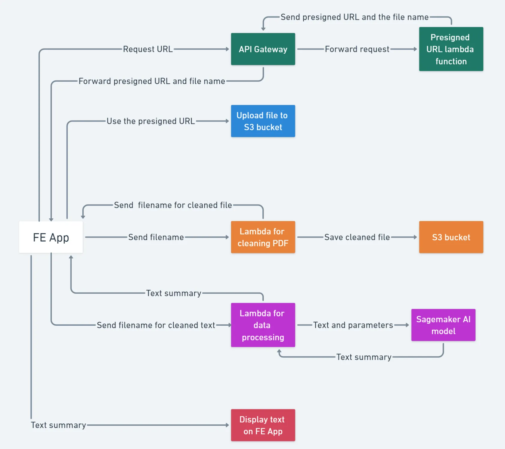 The architecture diagram